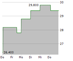 HACKETT GROUP INC Chart 1 Jahr