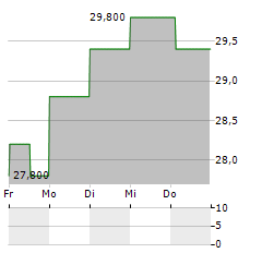 HACKETT GROUP Aktie 5-Tage-Chart