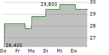 HACKETT GROUP INC 5-Tage-Chart