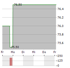 HAEMONETICS Aktie 5-Tage-Chart