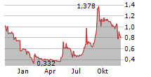 HAFFNER ENERGY SA Chart 1 Jahr