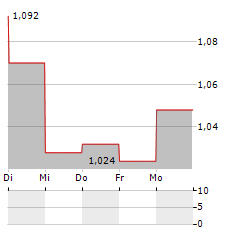 HAFFNER ENERGY Aktie 5-Tage-Chart