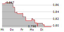 HAFFNER ENERGY SA 5-Tage-Chart