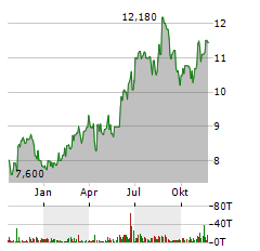 HAGERTY Aktie Chart 1 Jahr