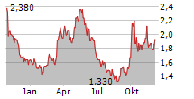 HAIDILAO INTERNATIONAL HOLDING LTD Chart 1 Jahr