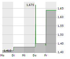 HAIDILAO INTERNATIONAL HOLDING LTD Chart 1 Jahr