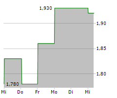 HAIDILAO INTERNATIONAL HOLDING LTD Chart 1 Jahr