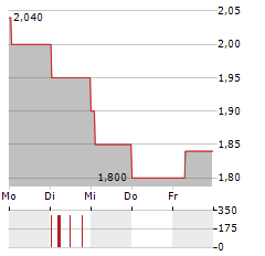 HAIDILAO INTERNATIONAL Aktie 5-Tage-Chart