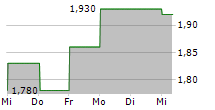 HAIDILAO INTERNATIONAL HOLDING LTD 5-Tage-Chart