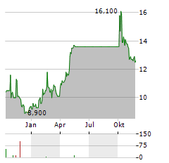 HAIER SMART HOME CO LTD ADR Aktie Chart 1 Jahr