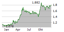 HAIER SMART HOME CO LTD Chart 1 Jahr