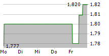 HAIER SMART HOME CO LTD 5-Tage-Chart