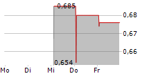 HAIKI+ SPA 5-Tage-Chart