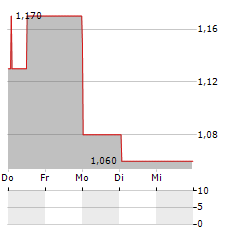 HAINAN MEILAN INTERNATIONAL AIRPORT Aktie 5-Tage-Chart