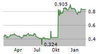 HAITONG SECURITIES CO LTD Chart 1 Jahr