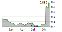 HAITONG SECURITIES CO LTD Chart 1 Jahr