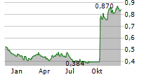 HAITONG SECURITIES CO LTD Chart 1 Jahr