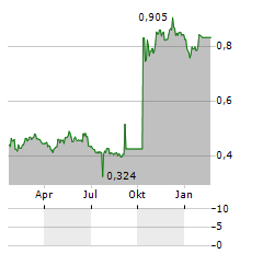 HAITONG SECURITIES Aktie Chart 1 Jahr