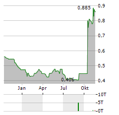 HAITONG SECURITIES Aktie Chart 1 Jahr