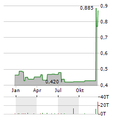 HAITONG SECURITIES Aktie Chart 1 Jahr