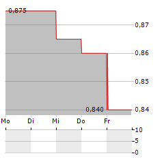 HAITONG SECURITIES Aktie 5-Tage-Chart