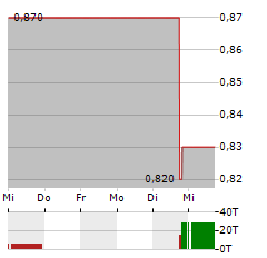 HAITONG SECURITIES Aktie 5-Tage-Chart