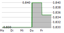 HAITONG SECURITIES CO LTD 5-Tage-Chart