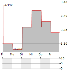 HAIVISION SYSTEMS Aktie 5-Tage-Chart