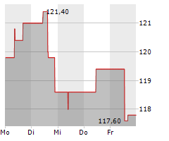 HAL TRUST Chart 1 Jahr