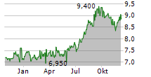 HALEON PLC ADR Chart 1 Jahr