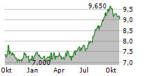 HALEON PLC ADR Chart 1 Jahr