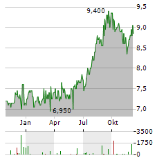 HALEON PLC ADR Aktie Chart 1 Jahr