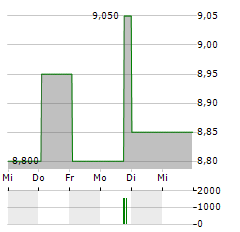 HALEON PLC ADR Aktie 5-Tage-Chart