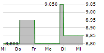 HALEON PLC ADR 5-Tage-Chart