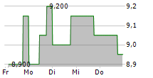 HALEON PLC ADR 5-Tage-Chart