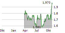 HALFORDS GROUP PLC Chart 1 Jahr