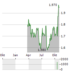 HALFORDS Aktie Chart 1 Jahr