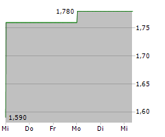 HALFORDS GROUP PLC Chart 1 Jahr