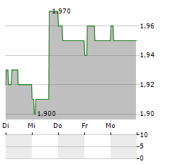 HALFORDS Aktie 5-Tage-Chart