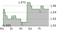 HALFORDS GROUP PLC 5-Tage-Chart