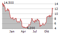 HALLADOR ENERGY COMPANY Chart 1 Jahr