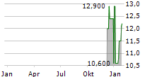 HALLADOR ENERGY COMPANY Chart 1 Jahr