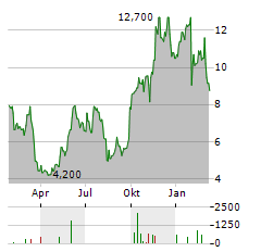 HALLADOR ENERGY Aktie Chart 1 Jahr