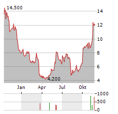 HALLADOR ENERGY Aktie Chart 1 Jahr