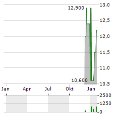 HALLADOR ENERGY Aktie Chart 1 Jahr