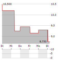 HALLADOR ENERGY Aktie 5-Tage-Chart