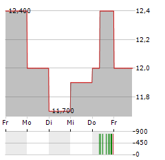 HALLADOR ENERGY Aktie 5-Tage-Chart