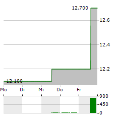 HALLADOR ENERGY Aktie 5-Tage-Chart