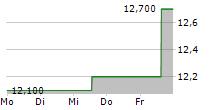 HALLADOR ENERGY COMPANY 5-Tage-Chart