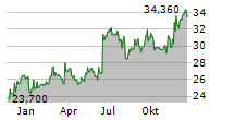 HALMA PLC Chart 1 Jahr